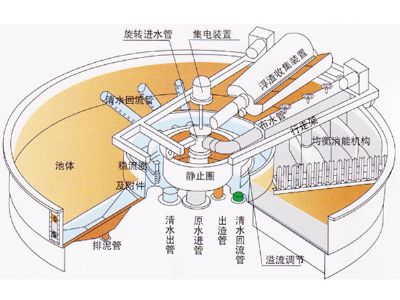 點(diǎn)擊查看詳細(xì)信息<br>標(biāo)題：溶氣氣浮機(jī) 閱讀次數(shù)：2318